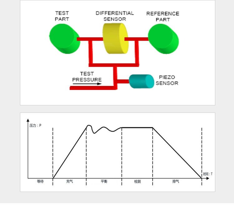 ATEQ F670氣密性防水泄漏測(cè)試儀器測(cè)試原理圖，等待、充氣、平衡、檢測(cè)、排氣