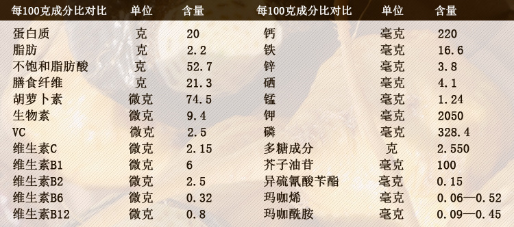 營養(yǎng)成分對(duì)比