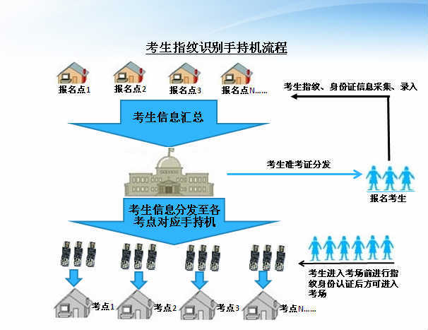 考點建設指紋系統(tǒng)