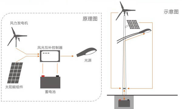風(fēng)機(jī)互補(bǔ)